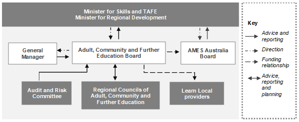 ACFE Organisational Chart