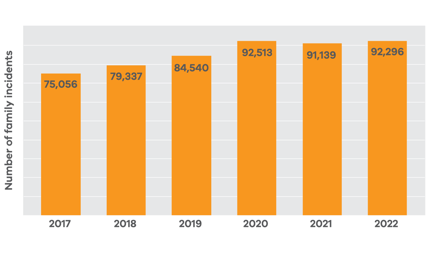 Bar graph showing the amount of family violence incidents recorded by Victoria Prolice from 2017-2022. The graph show reports of family violence look like they are levelling off since 2020, however, they are 23 per cent higher than they were in 2017. Reports have increased from 75,056 in 2017 to 92,296 in 2022.