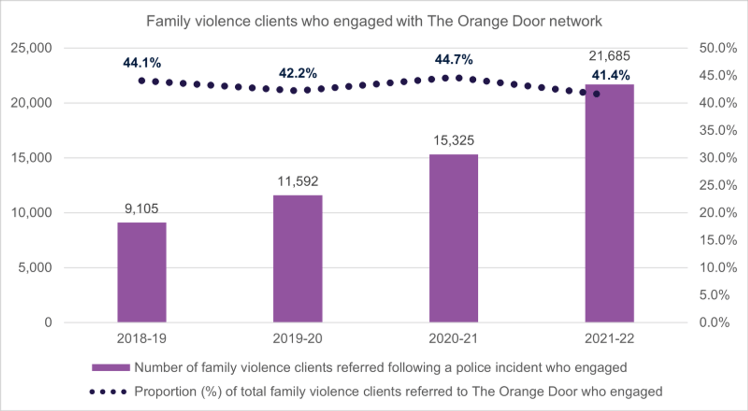 A graph of family violence clients who engaged with The Orange Door network following a police referral, in Victoria from 2018 to 2022