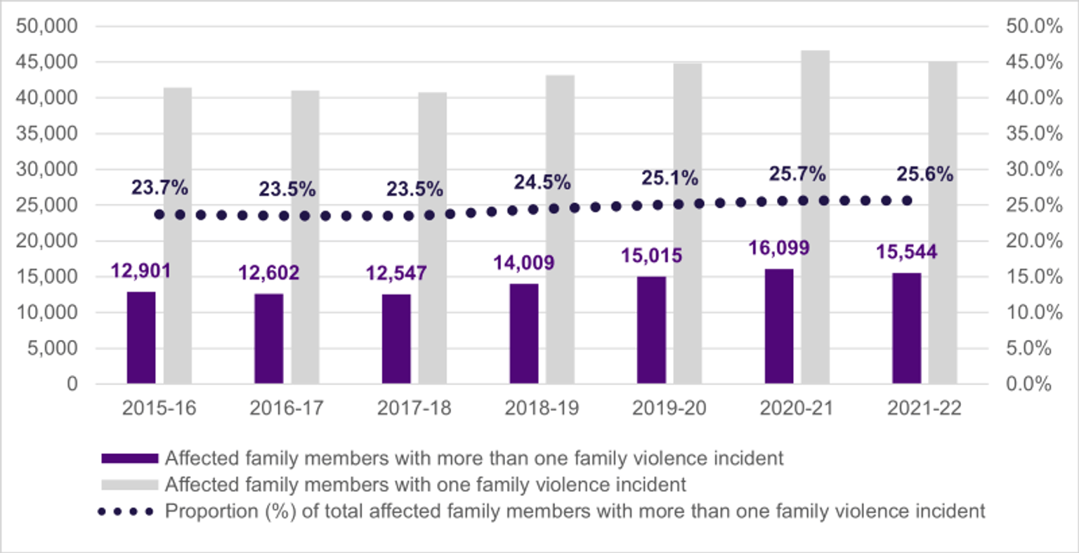 A graph of affected family members who had more than one incident recorded by police within 12 months