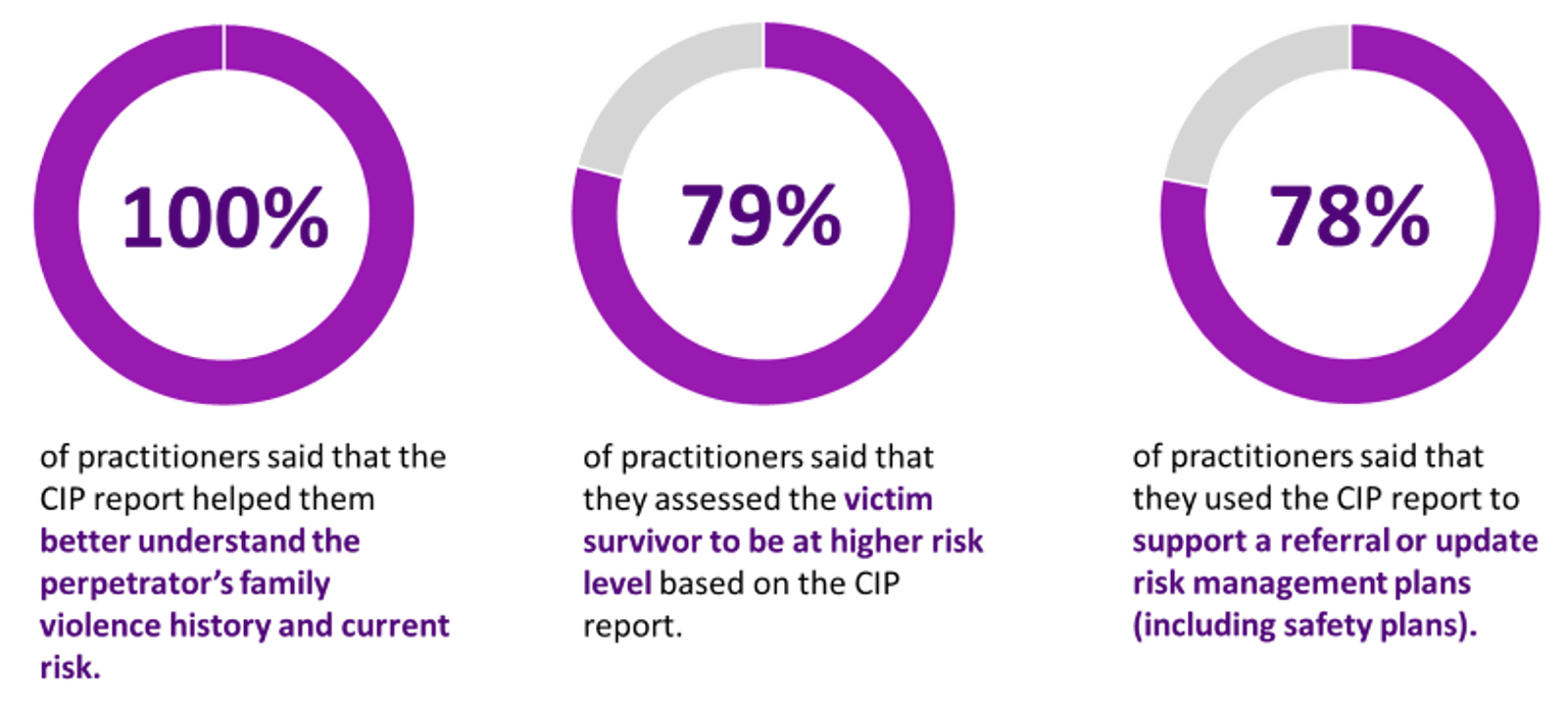 Benefits of using the CIP