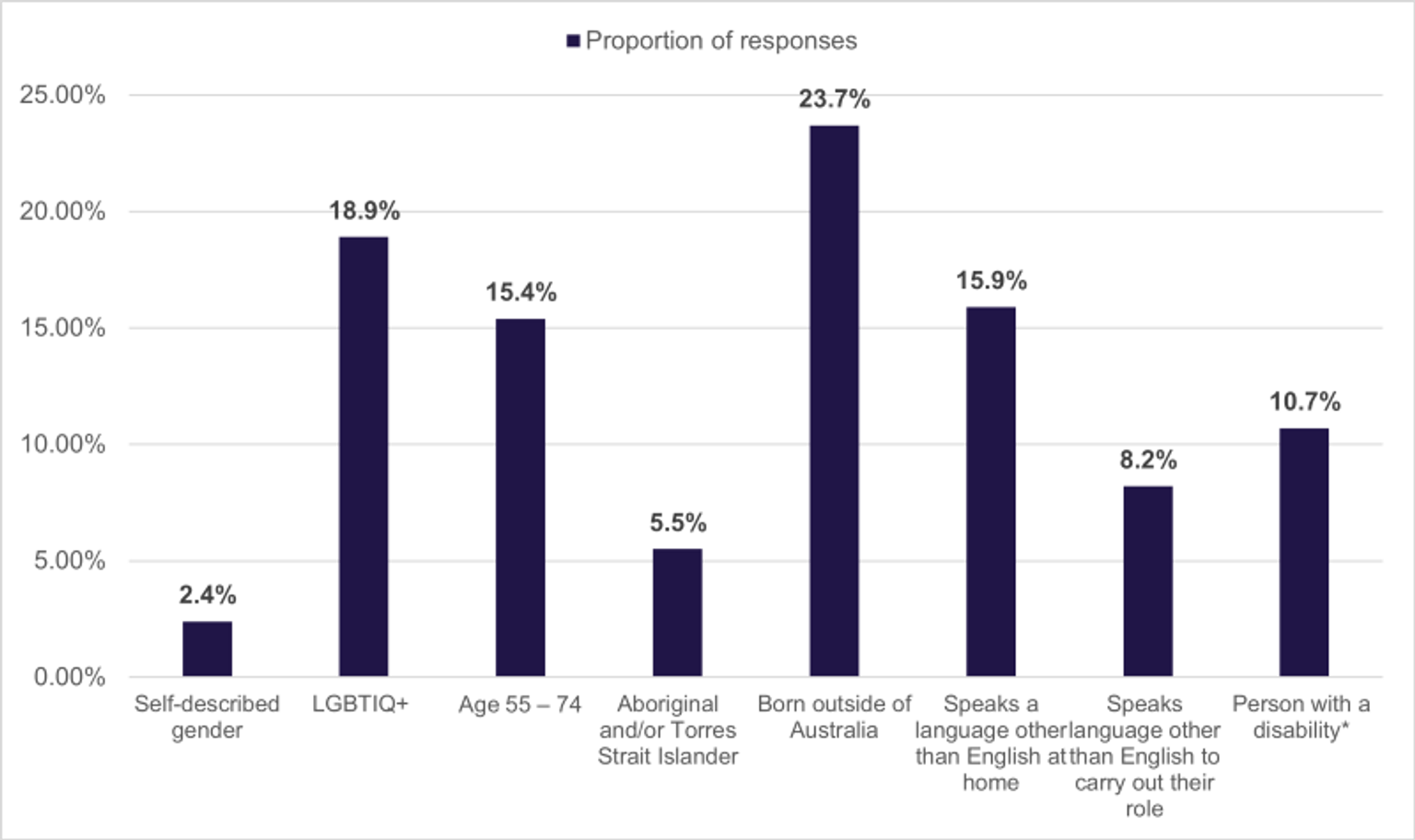 A graph of family violence workforce diversity – specialist family violence response workforce, in Victoria from 2021 to 2022