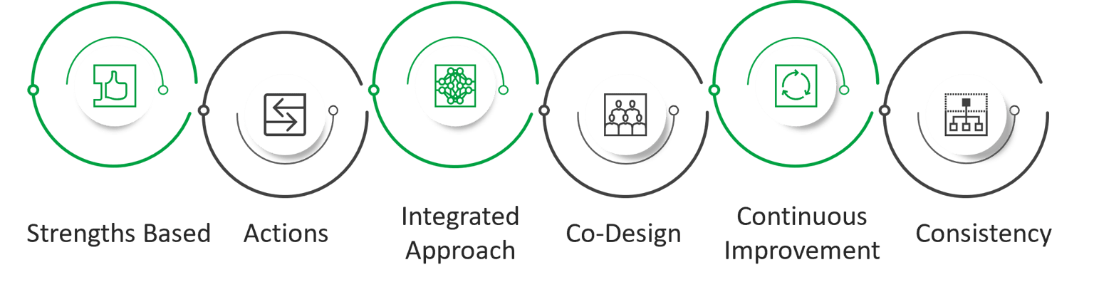 Six circles, interchanging between green and black outlines with images inside that represent the implementation principles of Strengths-based, Actions, Integrated approach, Co-design, Continuous improvement and consistency