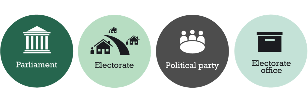 Four coloured circles arranged in a line. From left to right they read Parliament, Electorate, Political party, Electorate office. Each circle contains a matching icon.