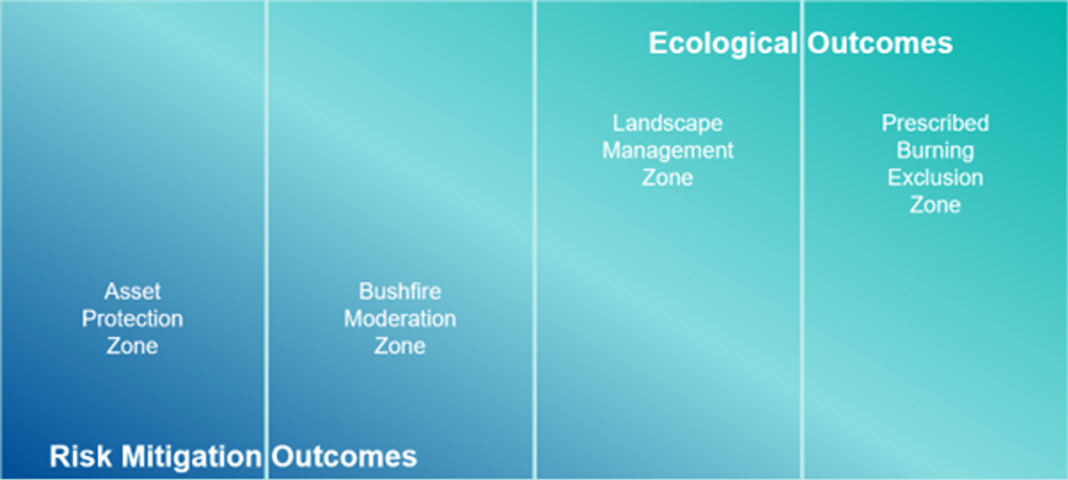 Ecological outcomes, Asset Protection Zone, Bushfire Moderation Zone, Landscape Management zone, Prescribed burning exclusion zone, Risk Mitigation Outcomes