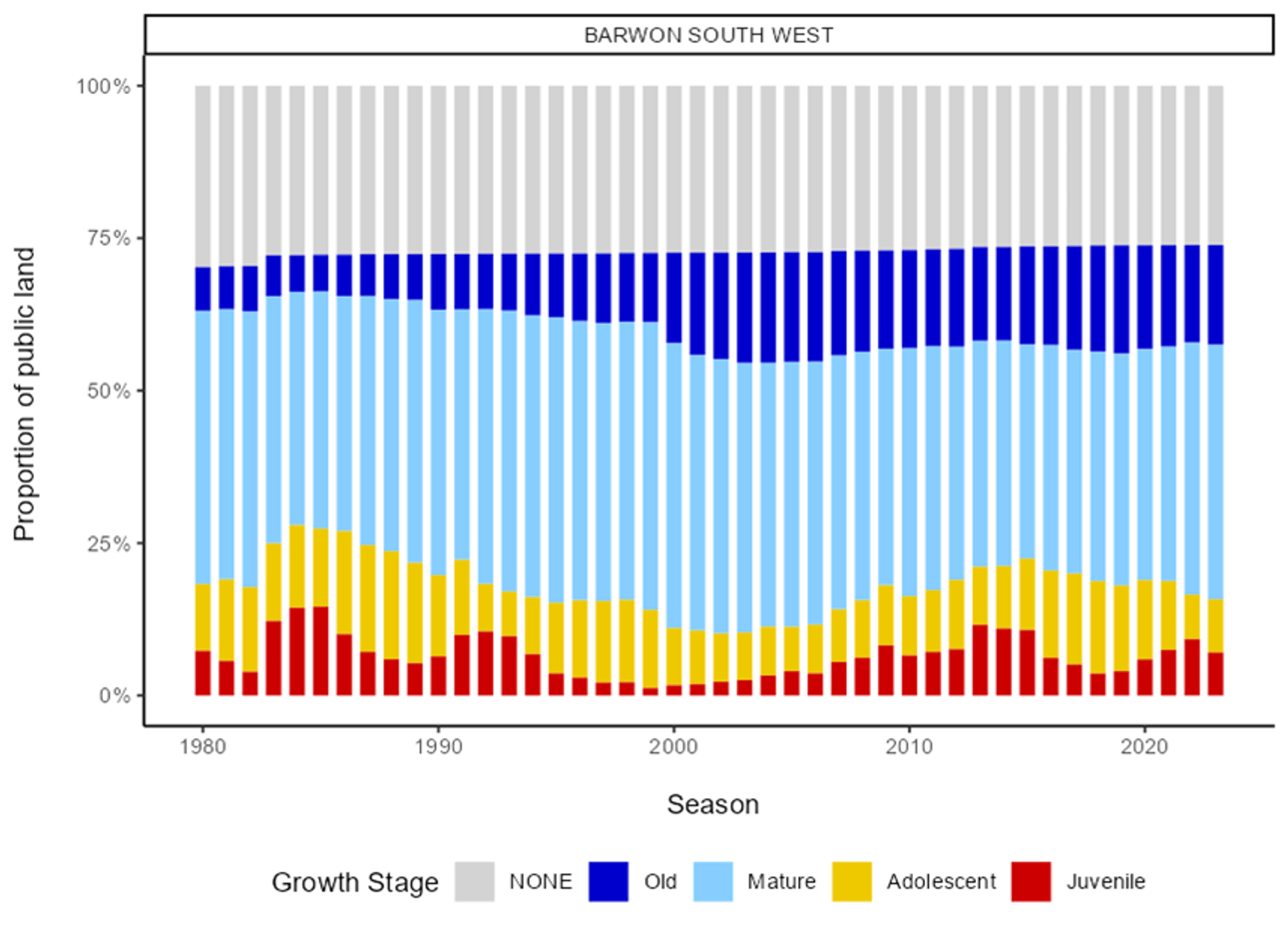 Proportion of public land