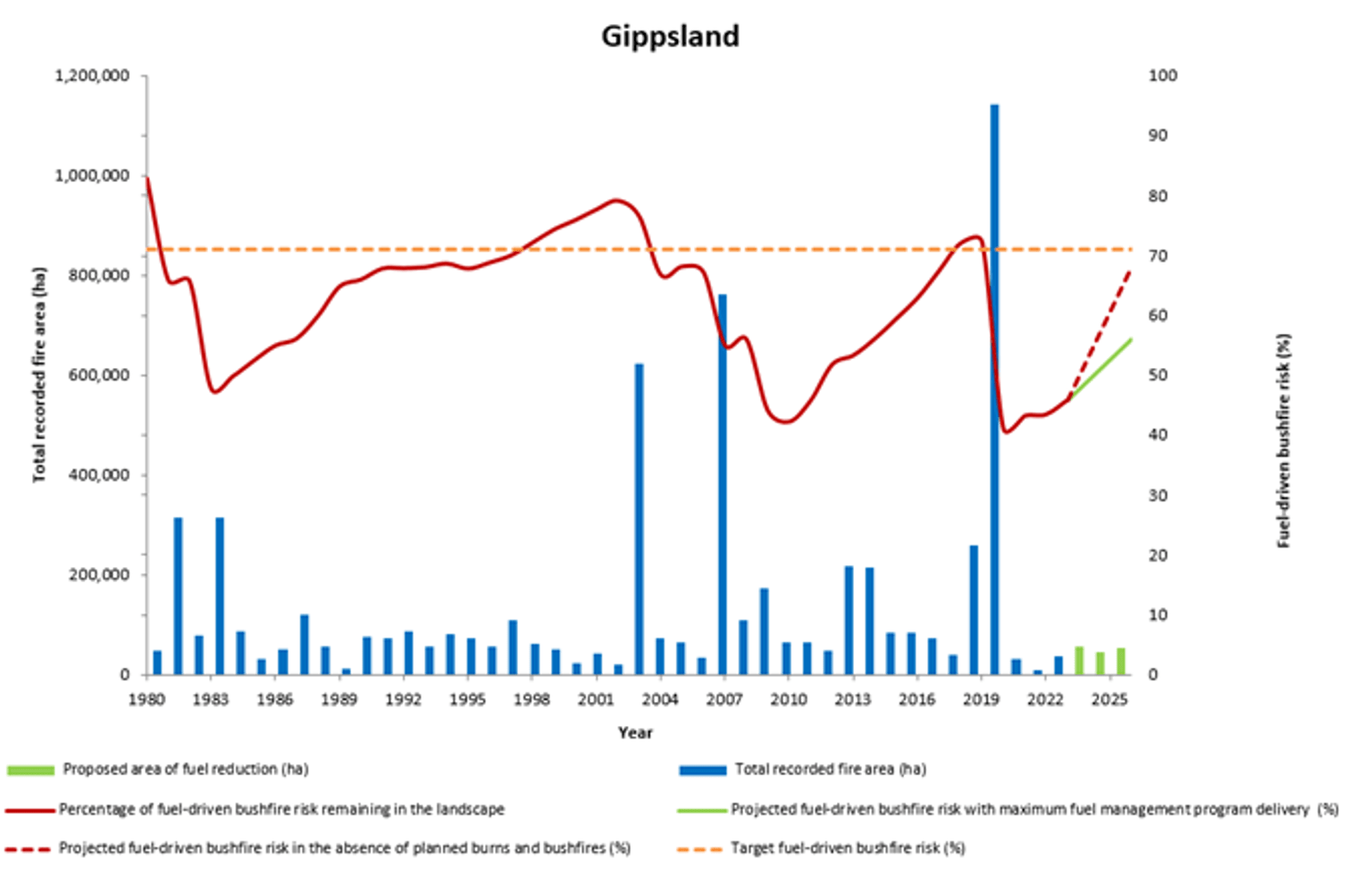 Total recorded fire area (ha), Proposed area of fuel reduction, Percentage of fuel driven bushfire risk remaining in the landscape, projected fuel-driven bushfire risk in the absence of planned burns and bushfires, Projected fuel driven bushfire risk with maximum fuel management program delivery (%) Target fuel driven bushfire risk (%)