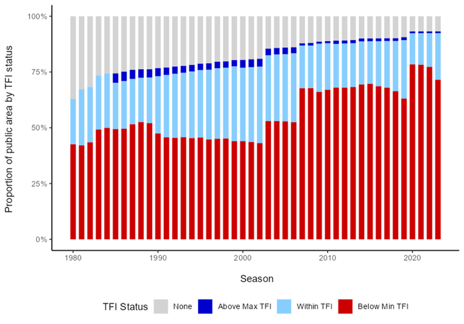 Proportion of public area by TFI Status