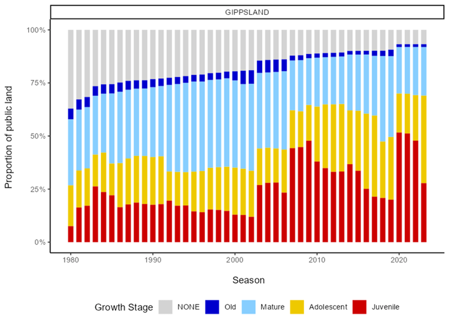 Proportion of public land