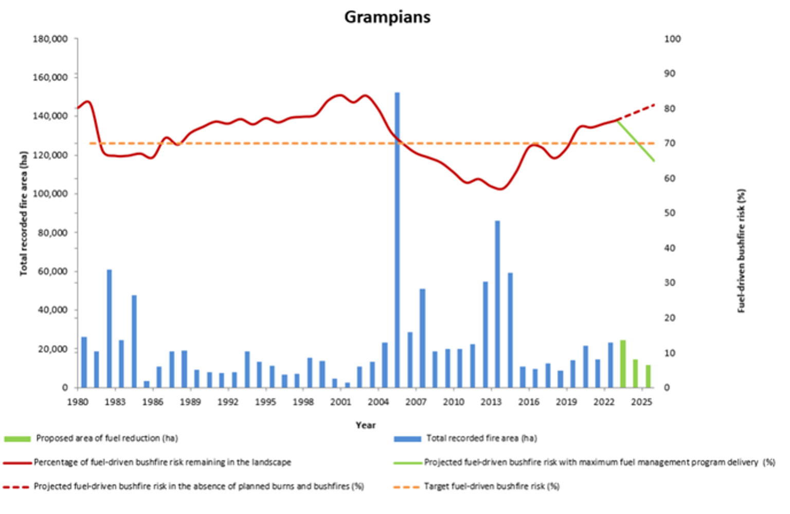 Total recorded fire area (ha), Proposed area of fuel reduction, Percentage of fuel driven bushfire risk remaining in the landscape, projected fuel-driven bushfire risk in the absence of planned burns and bushfires, Projected fuel driven bushfire risk with maximum fuel management program delivery (%) Target fuel driven bushfire risk (%)