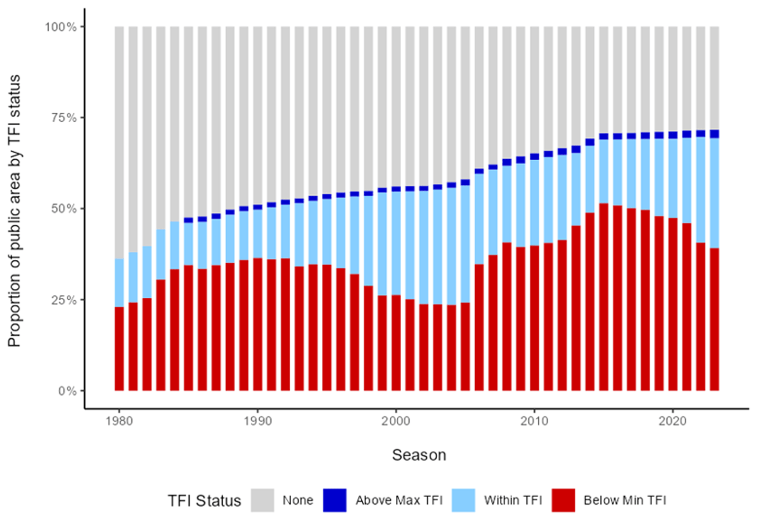 Proportion of public area by TFI Status
