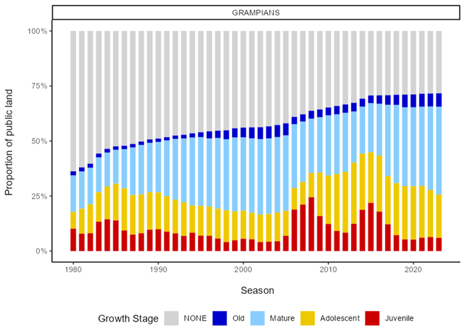 Proportion of public land