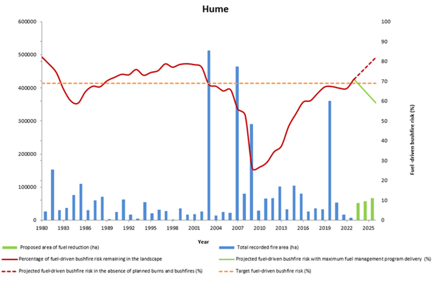 Total recorded fire area (ha), Proposed area of fuel reduction, Percentage of fuel driven bushfire risk remaining in the landscape, projected fuel-driven bushfire risk in the absence of planned burns and bushfires, Projected fuel driven bushfire risk with maximum fuel management program delivery (%) Target fuel driven bushfire risk (%)