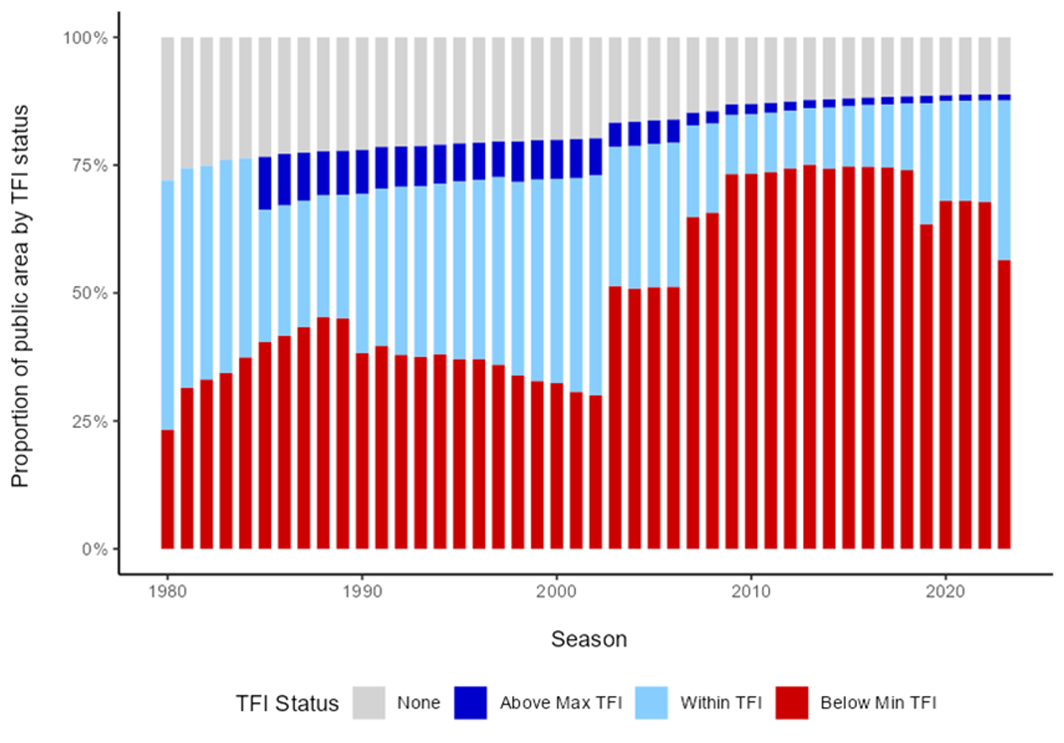 Proportion of public area by TFI Status