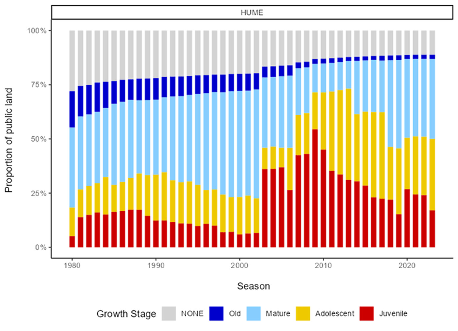 Proportion of public land