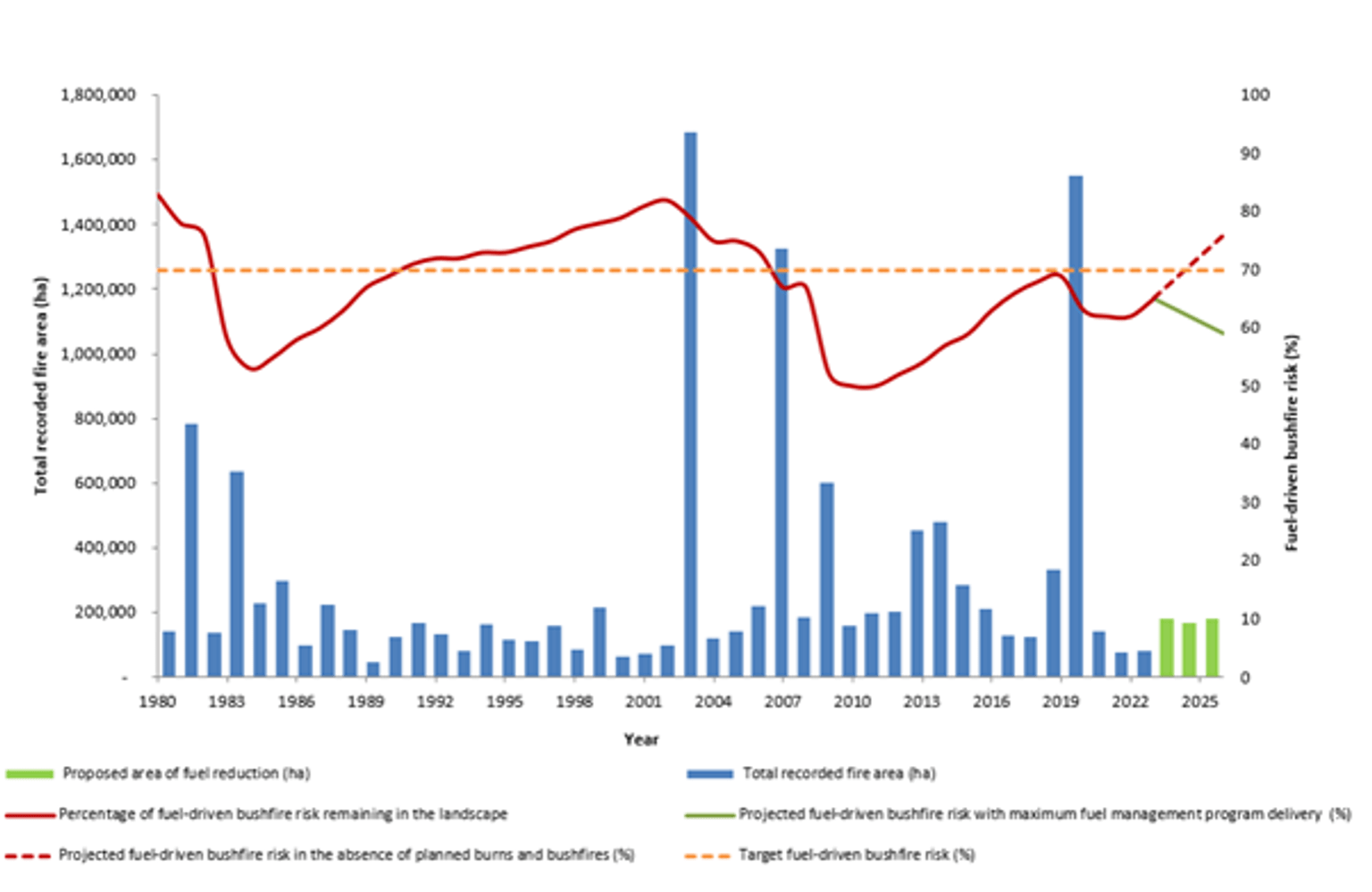 Proposed area of fuel reduction (ha), Percentage of fuel-driven bushfire risk remaining in the landscape, Projected fuel driven bushfire risk in the absence of planned burns and bushfires (%), Total recorded fire area (ha), Projected fuel driving bushfire risk with maximum fuel management program delivery (%), Target duel driven bushfire (%)