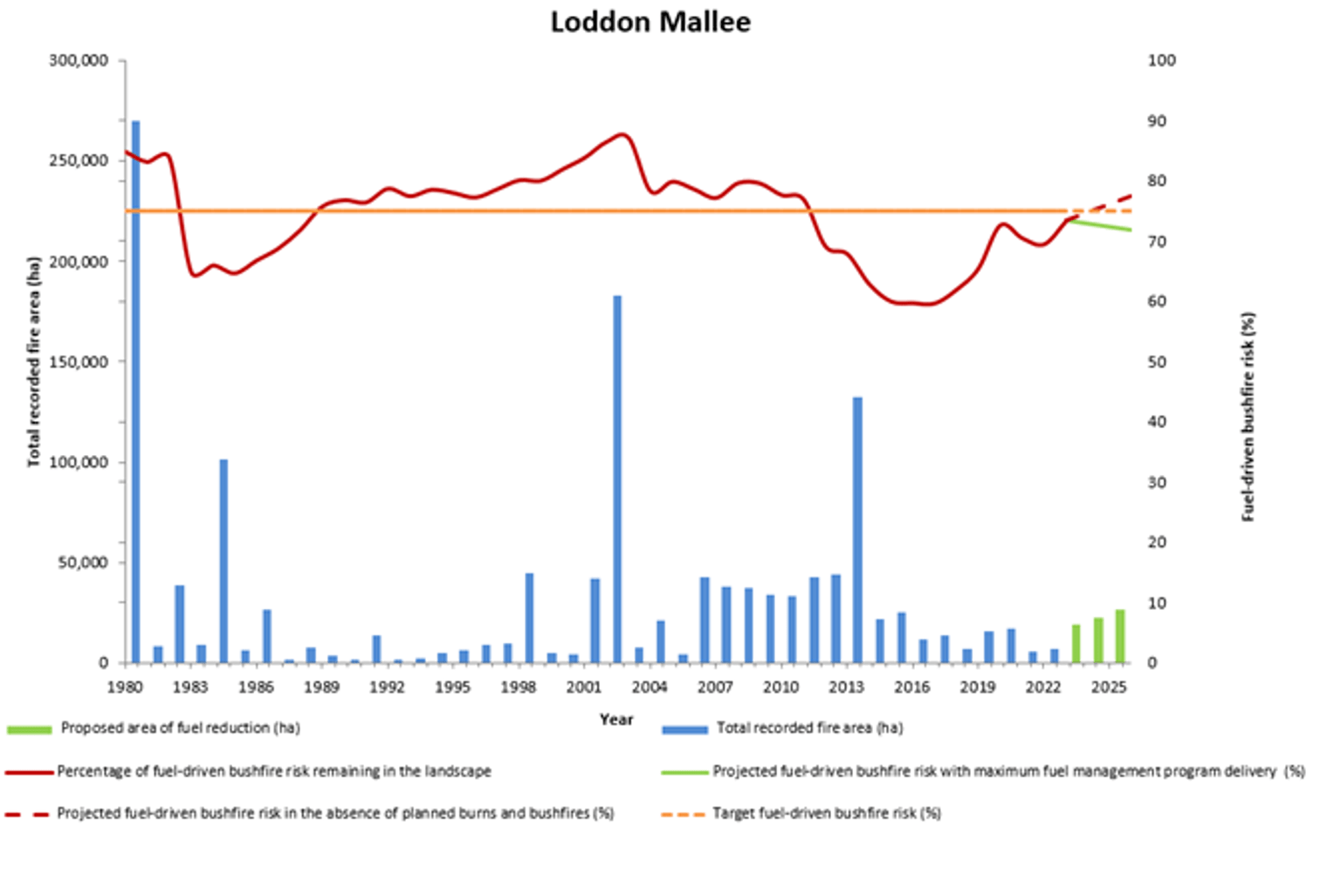 Total recorded fire area (ha), Proposed area of fuel reduction, Percentage of fuel driven bushfire risk remaining in the landscape, projected fuel-driven bushfire risk in the absence of planned burns and bushfires, Projected fuel driven bushfire risk with maximum fuel management program delivery (%) Target fuel driven bushfire risk (%)