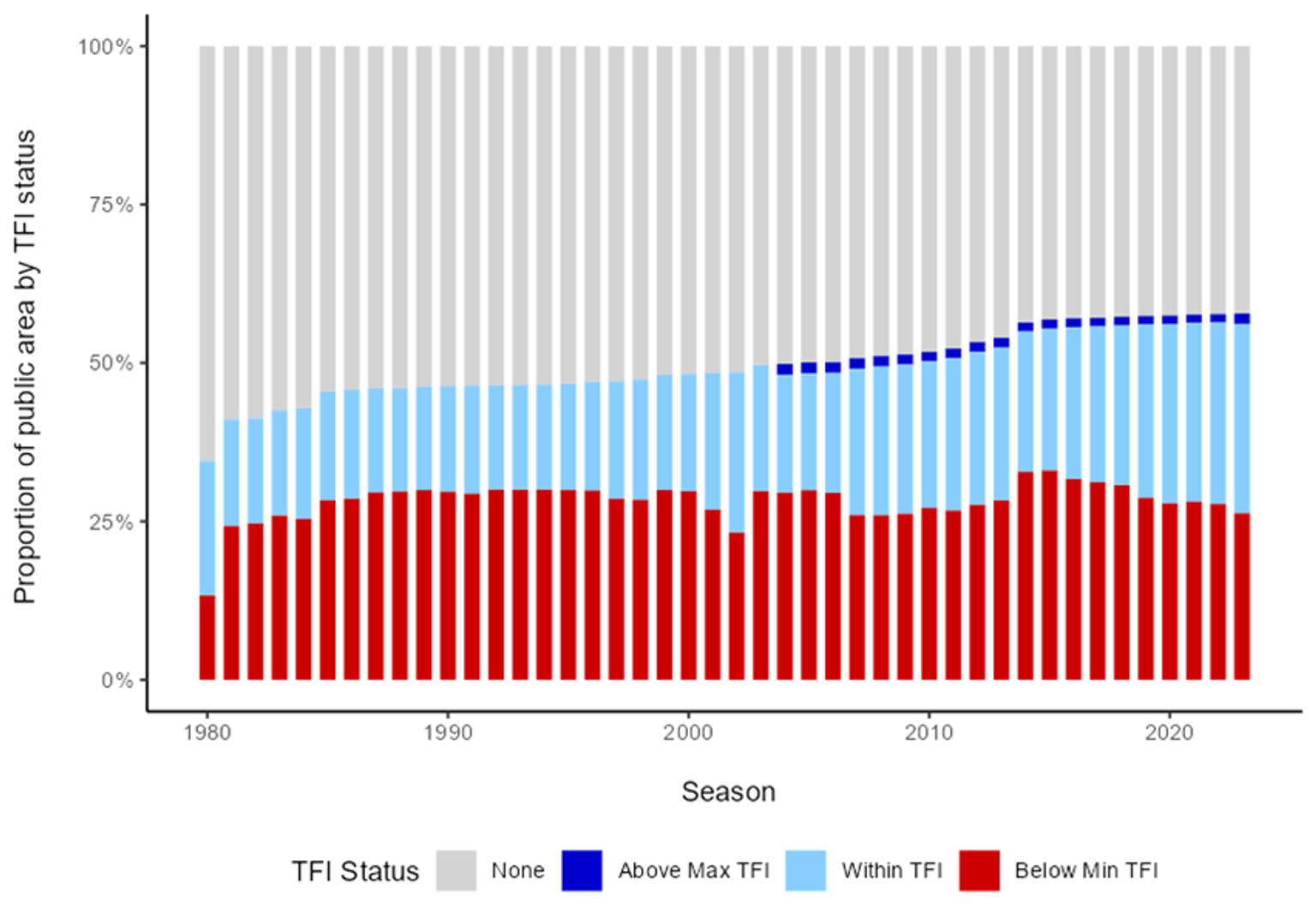 Proportion of public area by TFI Status