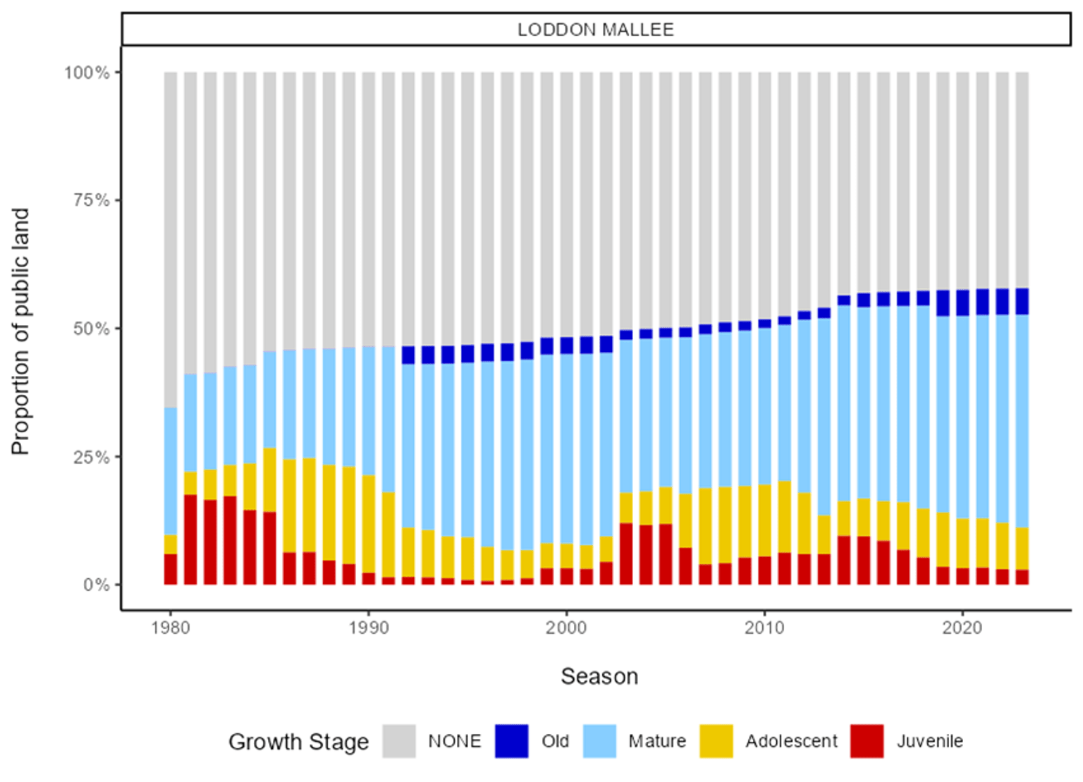 Proportion of public land