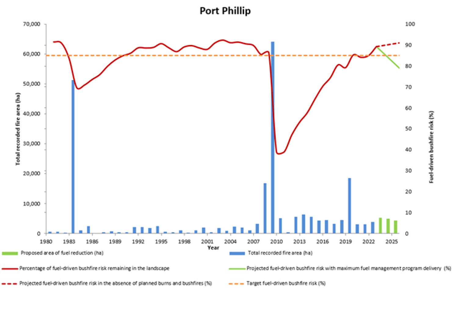 Total recorded fire area (ha), Proposed area of fuel reduction, Percentage of fuel driven bushfire risk remaining in the landscape, projected fuel-driven bushfire risk in the absence of planned burns and bushfires, Projected fuel driven bushfire risk with maximum fuel management program delivery (%) Target fuel driven bushfire risk (%)