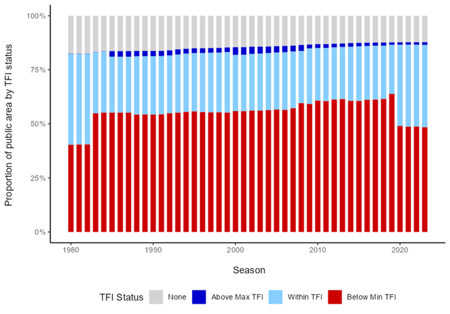 Proportion of public area by TFI Status