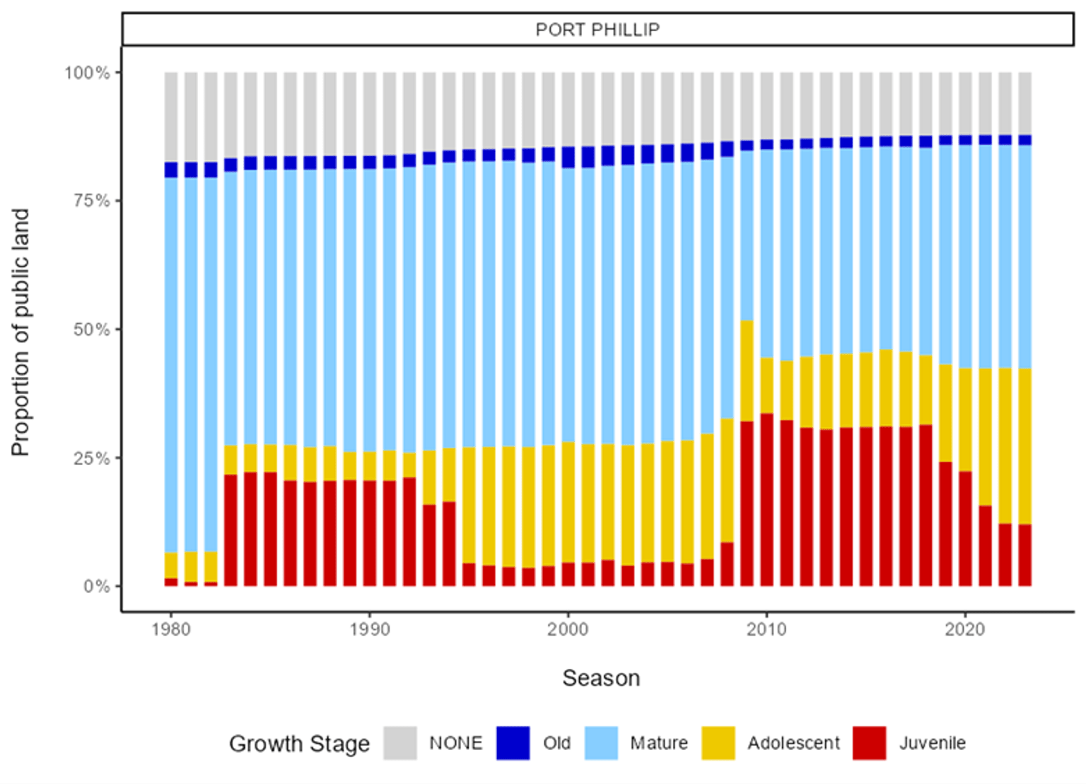 Proportion of public land
