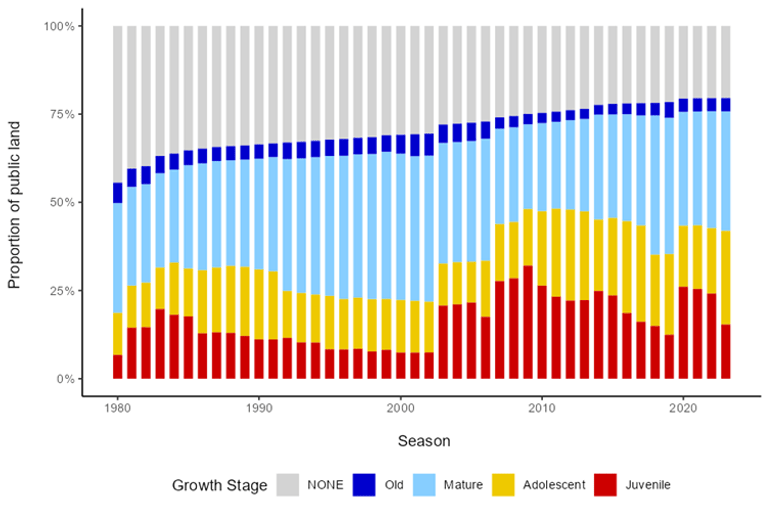Proportion of public land