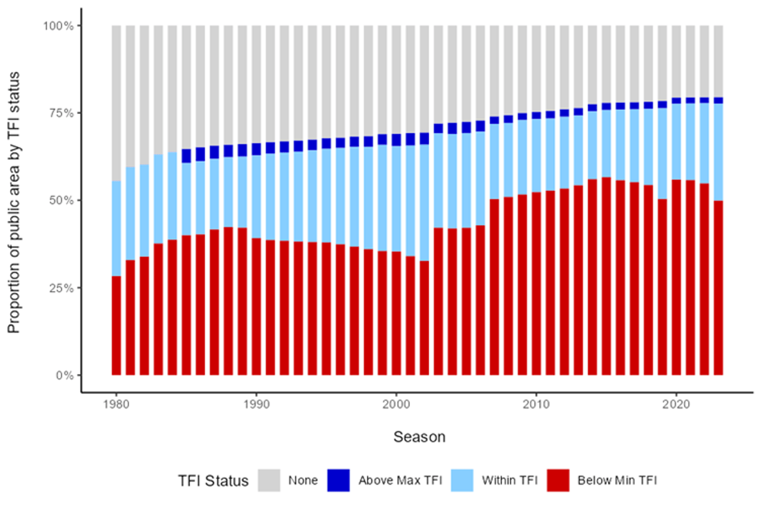 Proportion of public area by TFI Status