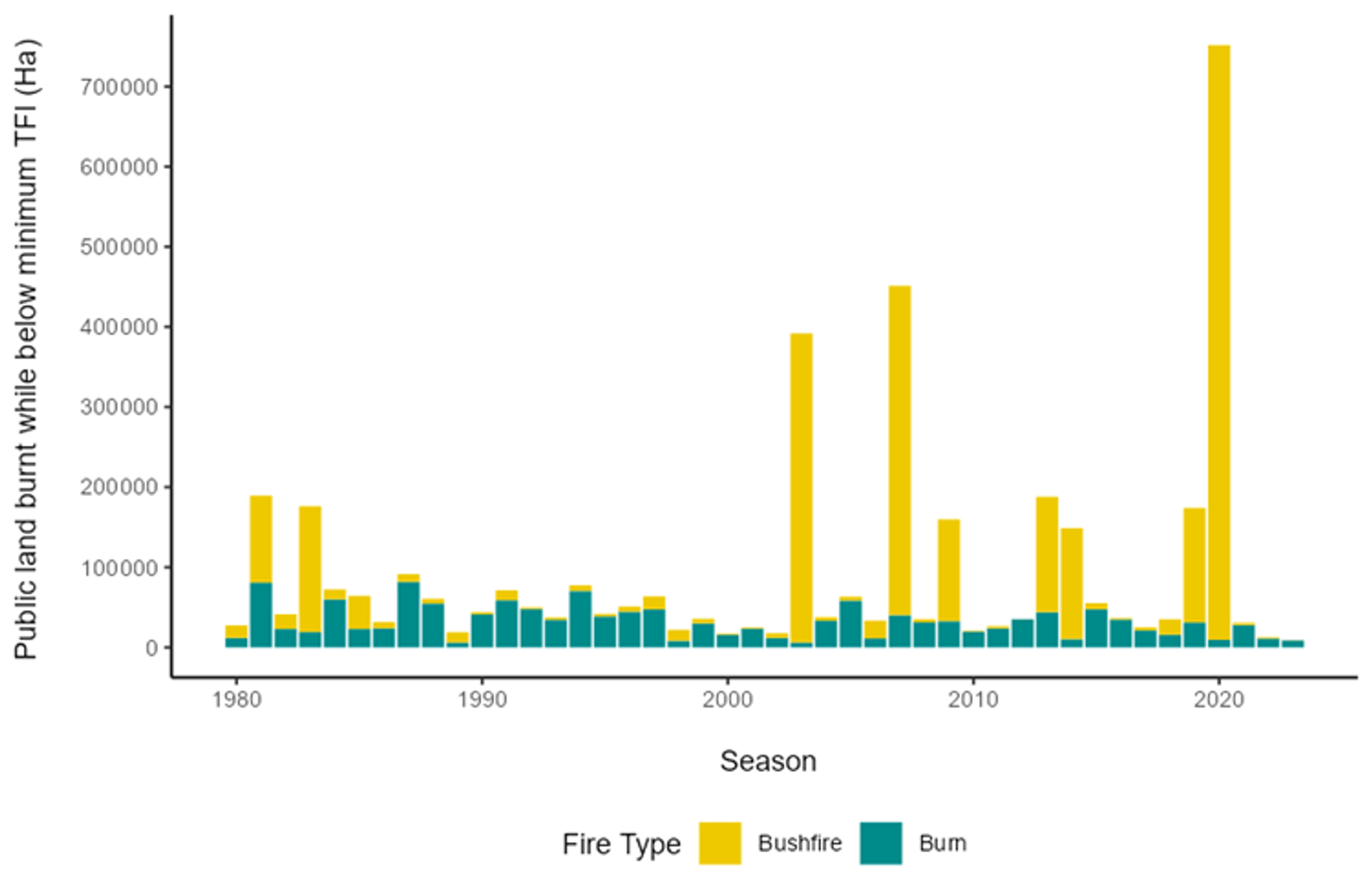 Public land burnt while below minimum TFI (Ha)