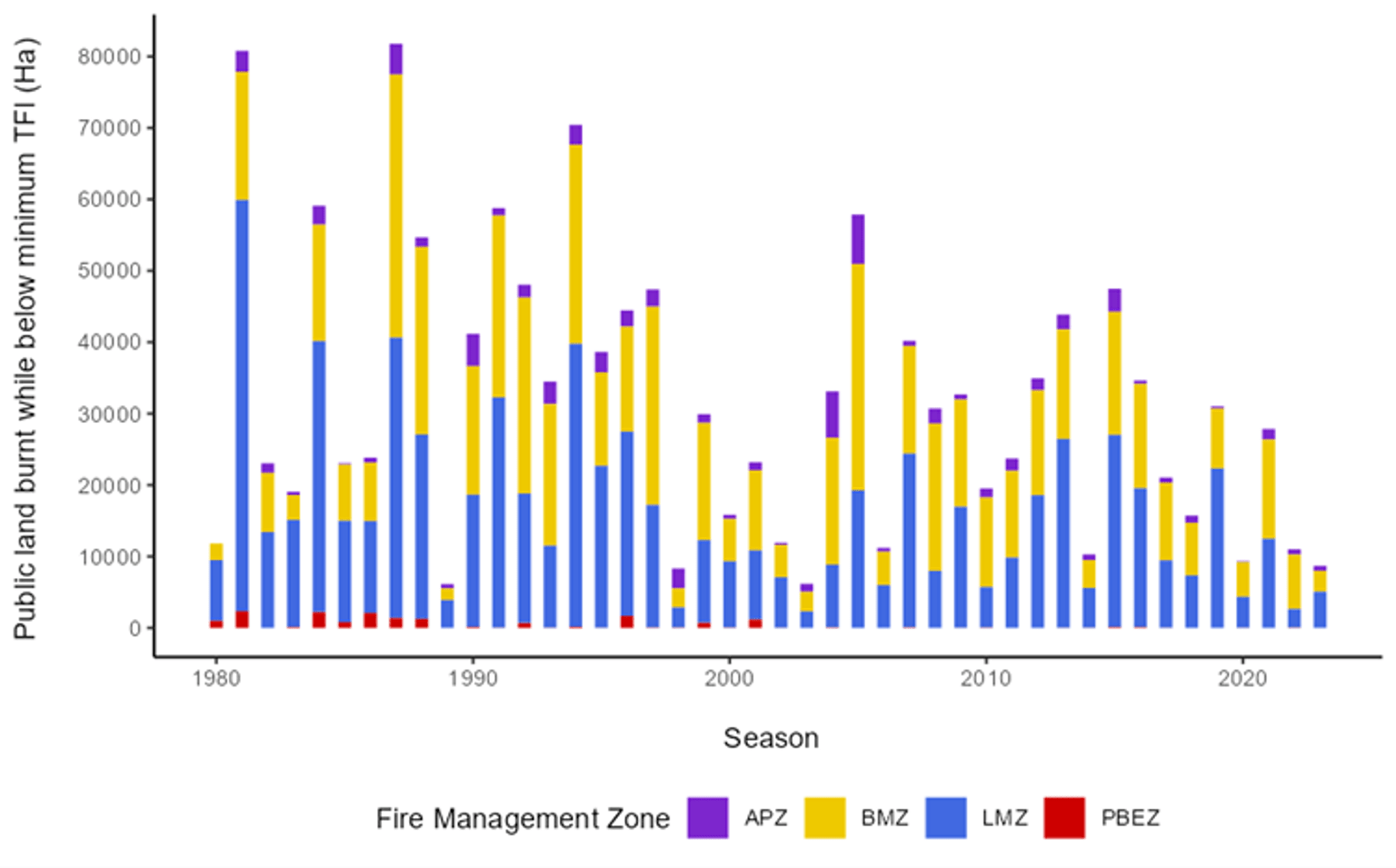 Public land burnt while below minimum TFI (Ha)