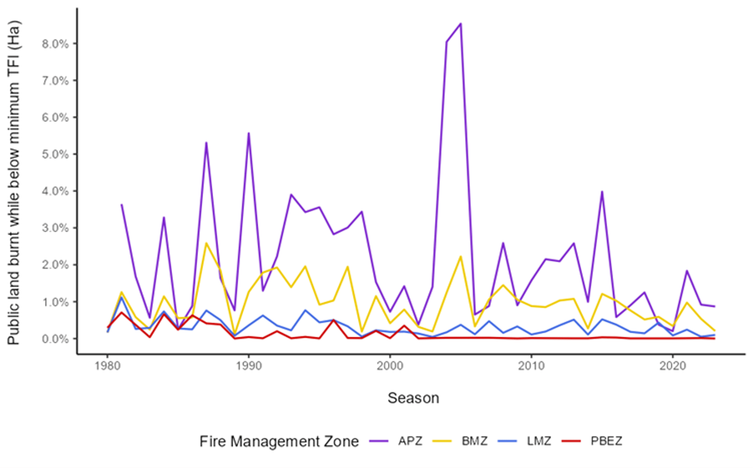 Public land burnt while below minimum TFI (Ha)