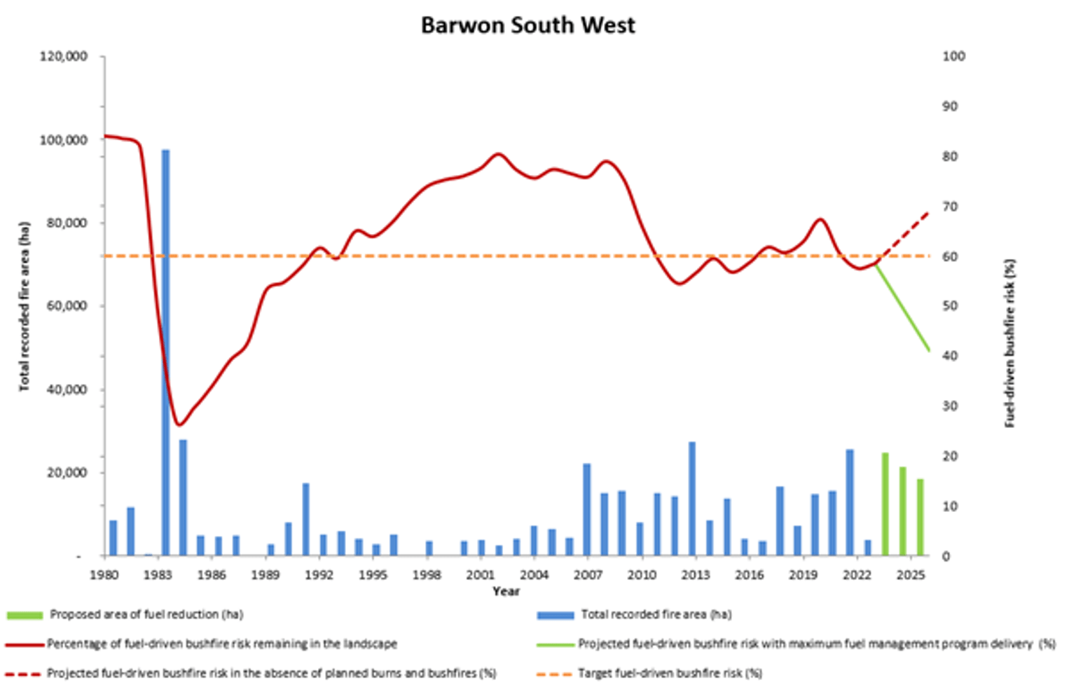 Total recorded fire area (ha), Proposed area of fuel reduction, Percentage of fuel driven bushfire risk remaining in the landscape, projected fuel-driven bushfire risk in the absence of planned burns and bushfires, Projected fuel driven bushfire risk with maximum fuel management program delivery (%) Target fuel driven bushfire risk (%)