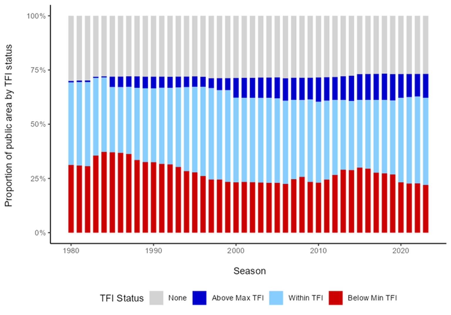 Proportion of public area by TFI Status