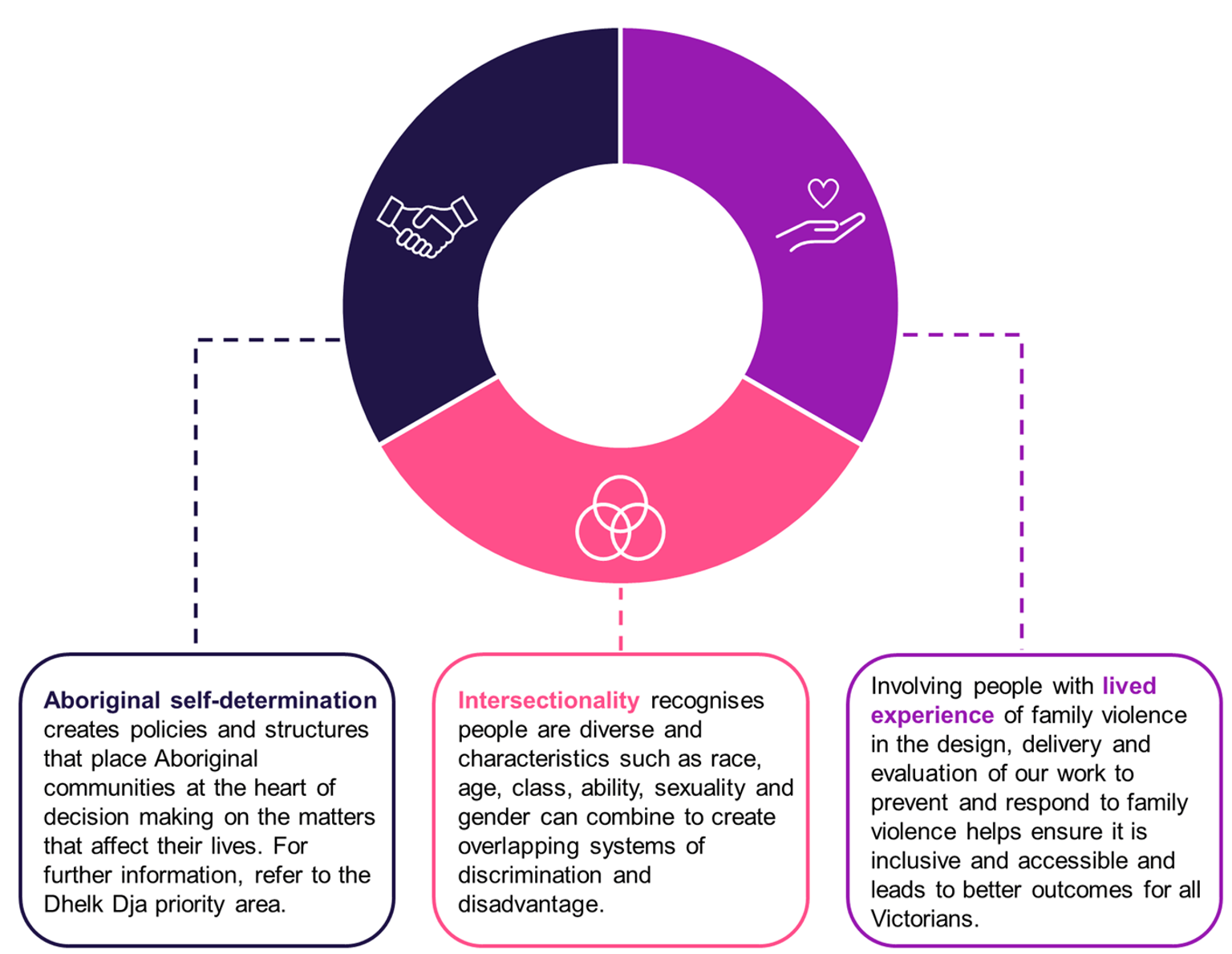 The three reform wide priorities