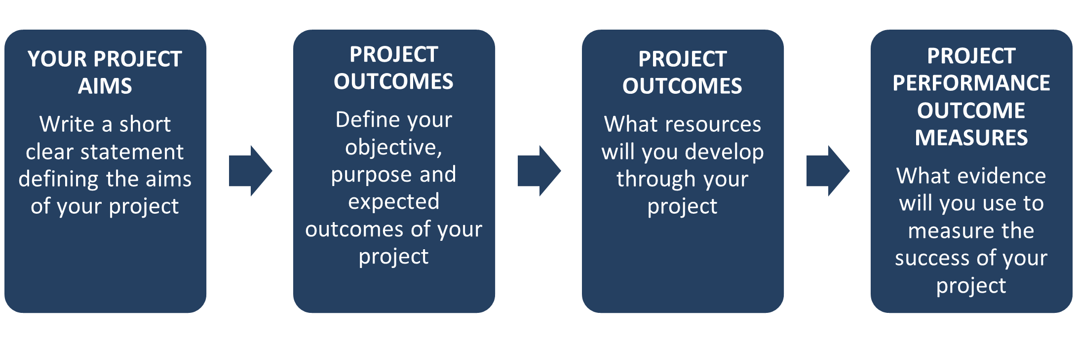 1. YOUR PROJECT AIMS Write a short clear statement defining the aims of your project. 2. PROJECT OUTCOMES Define your objective, purpose and expected outcomes of your project. 3. PROJECT OUTCOMES What resources will you develop through your project? 4. PROJECT PERFORMANCE OUTCOME MEASURES What evidence will you use to measure the success of your project?