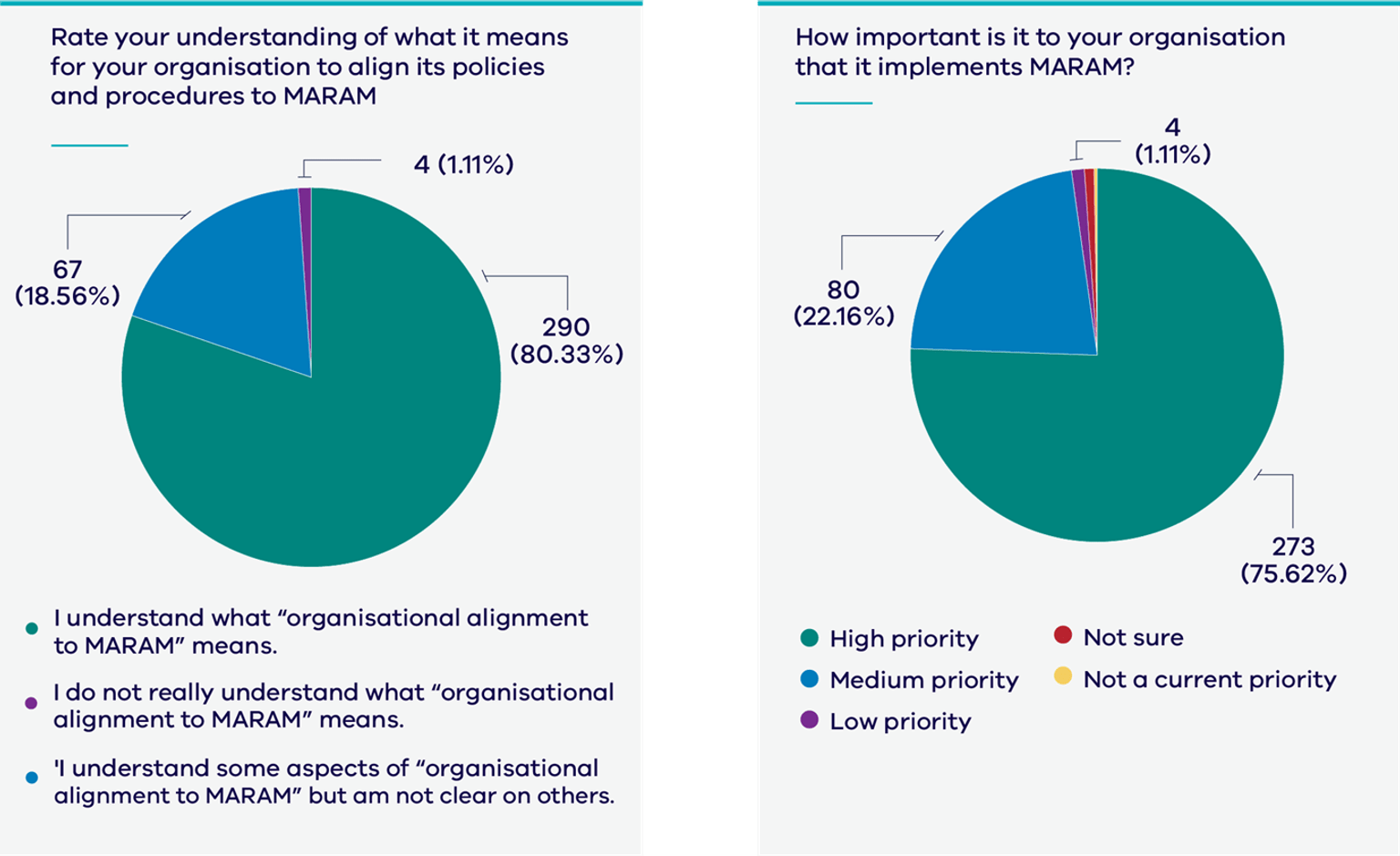Figure 4: Understanding and alignment.