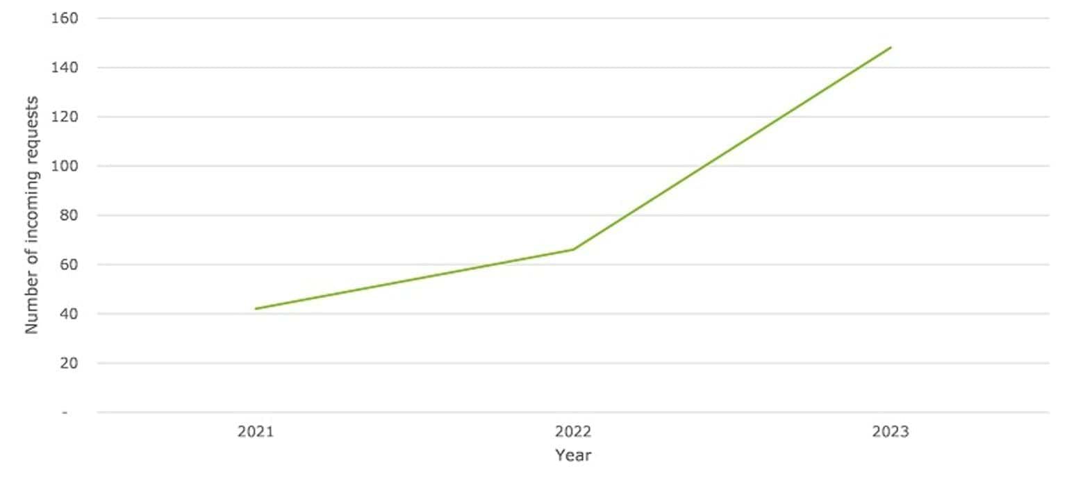 This image shows the number of information sharing requests made to Magistrates' Court of Victoria under CISS between 2021 to 2023. The number of incoming requests has increased each year. There was a stronger increase between 2022 and 2023, with requests standing at almost 150 in 2023.