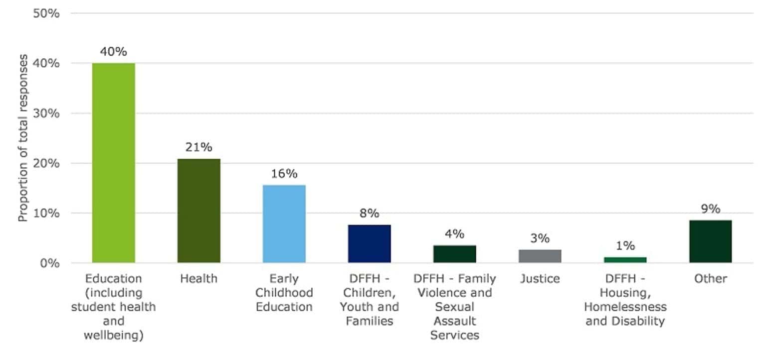 This chart shows the responses to the survey question 'Please select the sector that best describes your organisation/service'. The most selected sectors were Education (including student health and wellbeing), followed by Health and Early Childhood Education.
