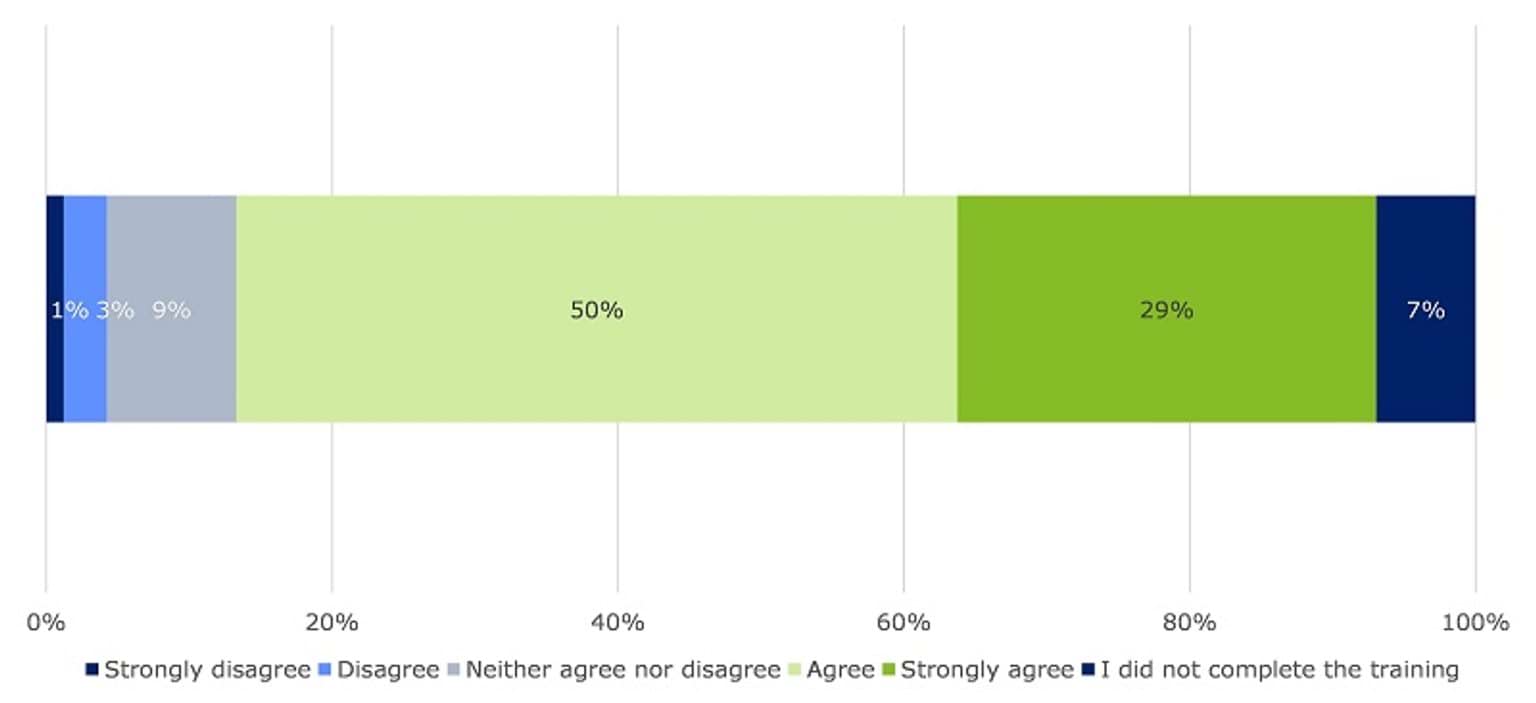This chart shows the level of agreement amongst respondents with the statement that they found the training they received to use CISS useful and informative. Most respondents (79 per cent) indicated that they found the training they received useful and informative, with 50 per cent selecting ‘agree’ and 29 per cent selecting ‘strongly agree’.