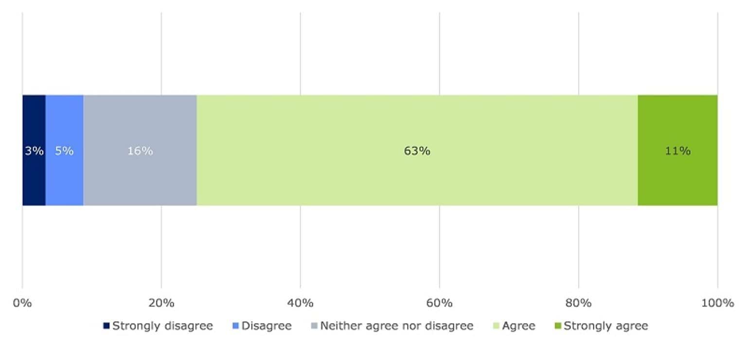 This chart shows the level of agreement amongst respondents with the statement that they are confident in their understanding of CISS. 74 per cent of respondents indicated that they were confident in their understanding of CISS, with 63 per cent selecting ‘agree’ and 11 per cent selecting ‘strongly agree’. 16 per cent of respondents indicated that they neither agreed nor disagreed with the statement.