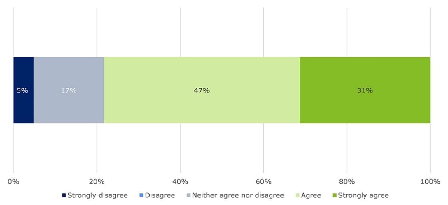 This chart shows the level of agreement amongst respondents with the statement that they would benefit from more training on CISS. 78 per cent of respondents indicated that they would benefit from further training on CISS. 17 per cent indicated that they neither agreed nor disagreed with the statement.