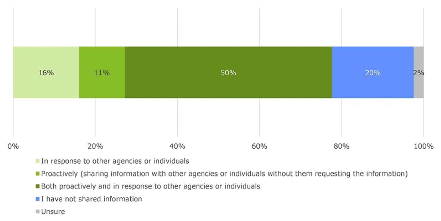 This chart shows the proportion of total responses to whether they have shared information about children to support their wellbeing and safety through CISS. 77 per cent of respondents indicated that they had shared information using CISS. 20 per cent indicated that they have not shared information through CISS.