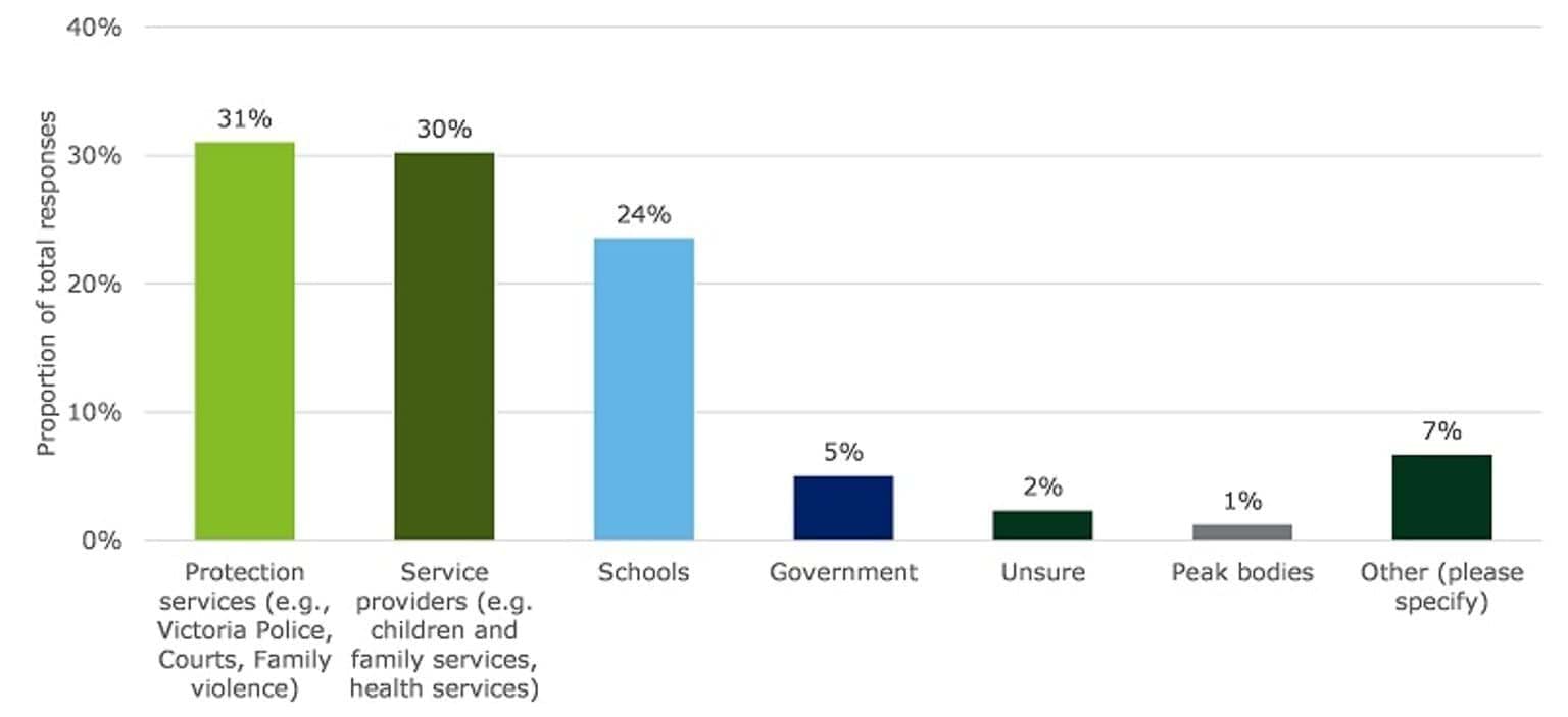 This chart shows the proportion of total responses about the services survey respondents typically request information from or share information with under CISS. The highest proportion of responses (31 per cent) indicated that information sharing activities were conducted with protection services, followed by service providers and then schools.