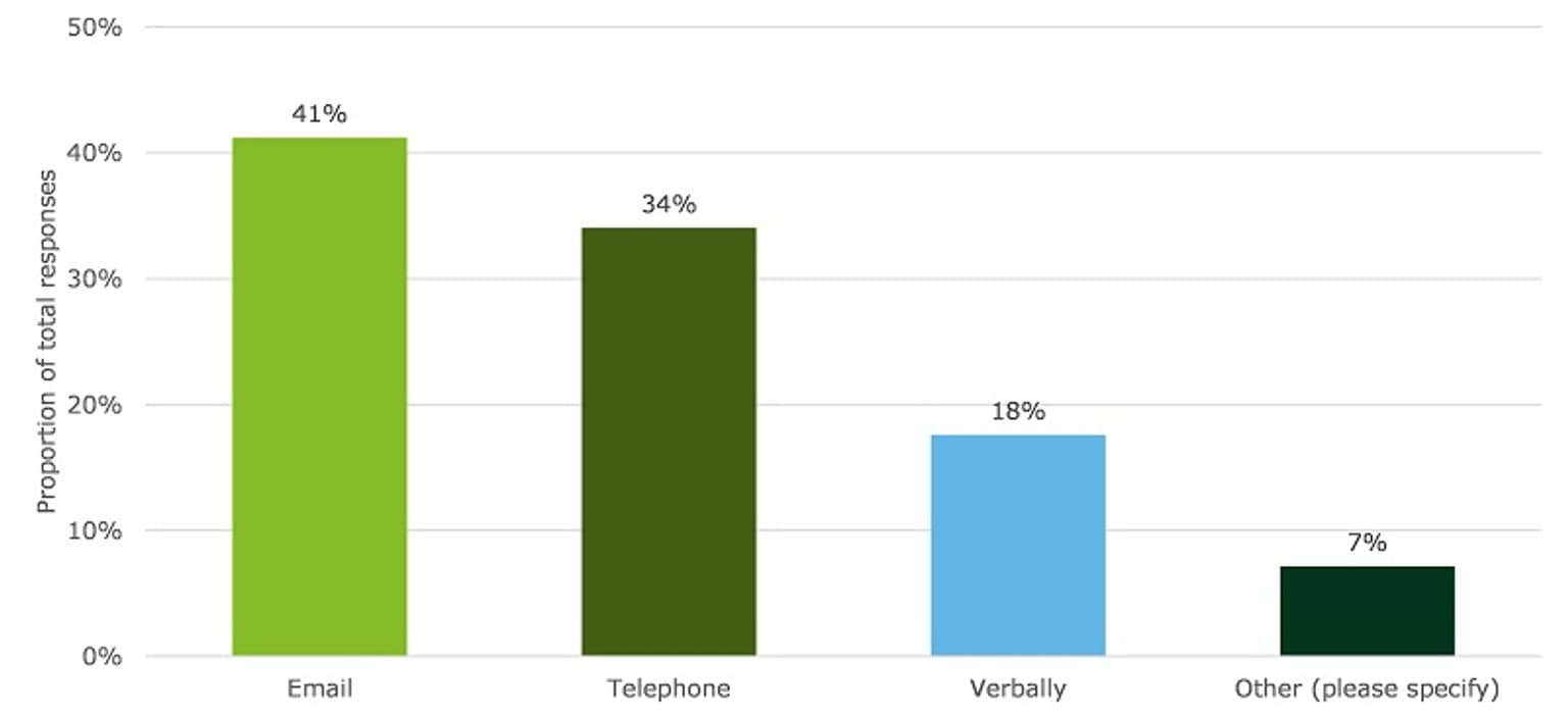 This image shows the responses from survey respondents about the communication methods they use to request or share information. The highest proportion of responses (41 per cent) indicated that information sharing activities were conducted via email, followed by via telephone (34 per cent) and verbally (18 per cent).