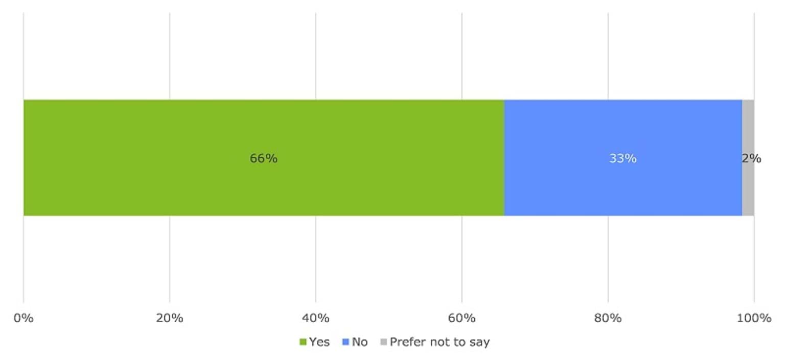 This image shows a chart of the responses by survey respondents to the question 'Have you shared or received information about children in your care to support their wellbeing and safety from other agencies or individuals in the past 12 months?'. 66 per cent indicated that they had shared or received information, 33 per cent indicated that they had not.
