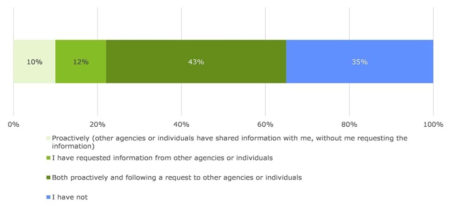 This image shows the proportion of total responses to whether survey respondents have received information about children through CISS. Most respondents (65 per cent) indicated that they had received information through CISS. 43 per cent of all respondents indicated that they received information both proactively and following a request to other agencies or individuals.
