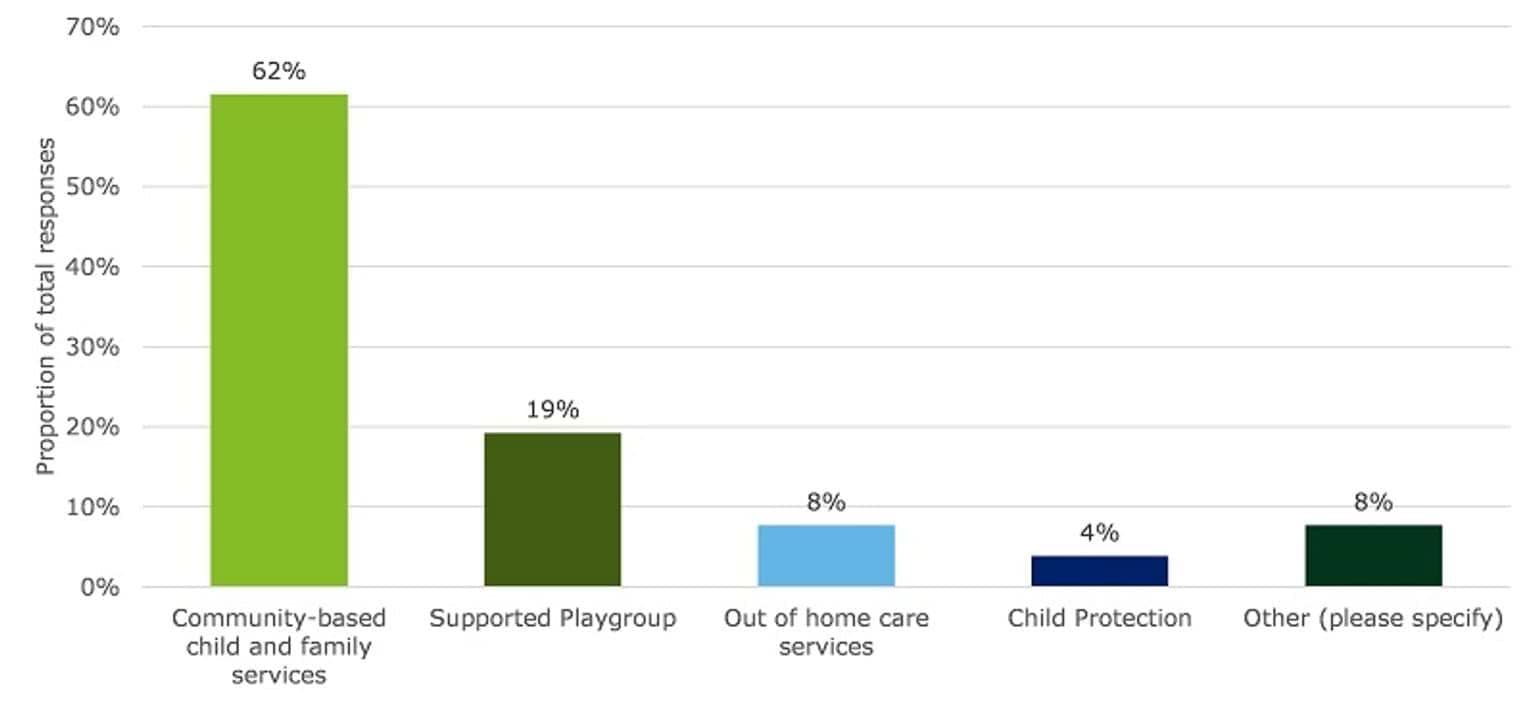 This chart shows the survey responses to the question 'Please select the category that best describes the service your organisation/service provides'. ‘Community-based child and family services’ was the most selected category (62 per cent), followed by ‘Supported Playgroup’ (19 per cent).