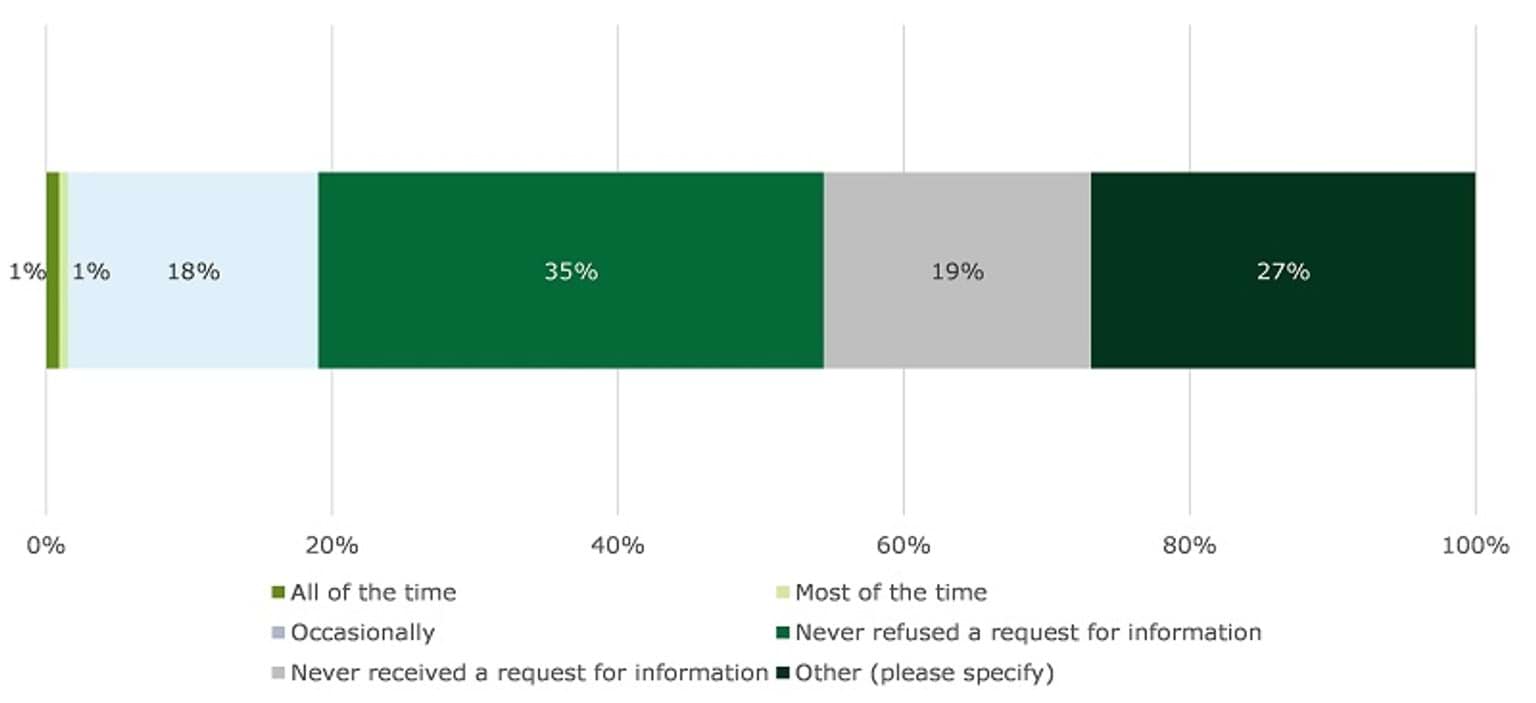 This image shows the responses from survey respondents about how often their organisation has refused an external request for information sharing through CISS. 35 per cent of respondents indicated that they had never refused a request. 18 per cent indicated that they had only refused requests occasionally. 19 per cent of respondents indicated that they had never received a request.