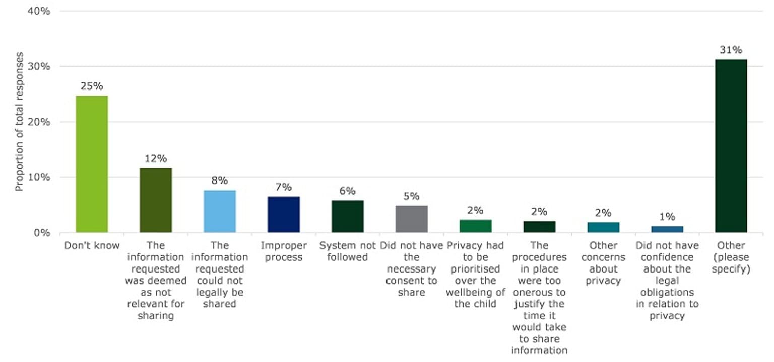 This image shows the most common reasons why survey respondents would refuse a request to share information. The most selected response by 31 per cent of respondents was ‘Other (please specify)’. These respondents broadly indicated that they had refused requests in situations where they could not verify the identity of the requesting service, or that they did not work in a role which did not allow them to have visibility over common reasons for refusing a request.