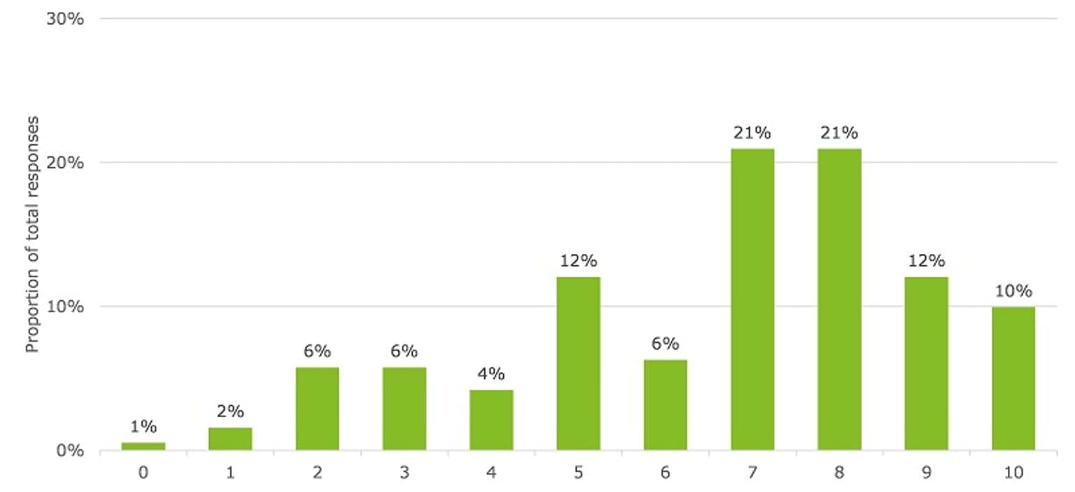 This image shows the level of effort that survey respondents indicated was required of their service/organisation to engage with/use CISS. The scale ranges from zero to ten, where zero means "very little effort" and ten means "a very high level of effort". The mean response was 6.67 out of ten.